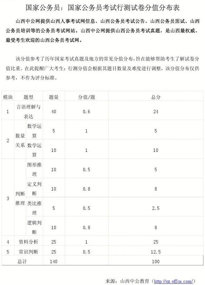 行測分值分布120題(青海省考行測120題評分標(biāo)準(zhǔn))-圖1