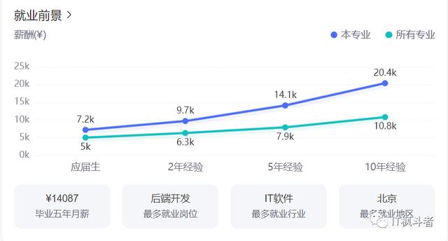計(jì)算機(jī)專業(yè)就業(yè)前景(學(xué)計(jì)算機(jī)畢業(yè)后能干什么工作)-圖1