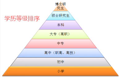 研究生和碩士哪個(gè)學(xué)歷更高-圖1