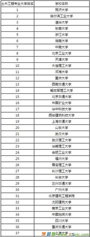 土木類六個專業(yè)中哪個最好-圖1