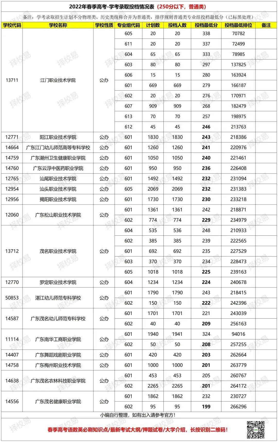 250分左右的公辦專科大學(xué)-圖1