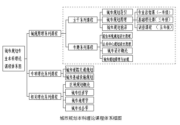 城鄉(xiāng)規(guī)劃與管理類-圖1