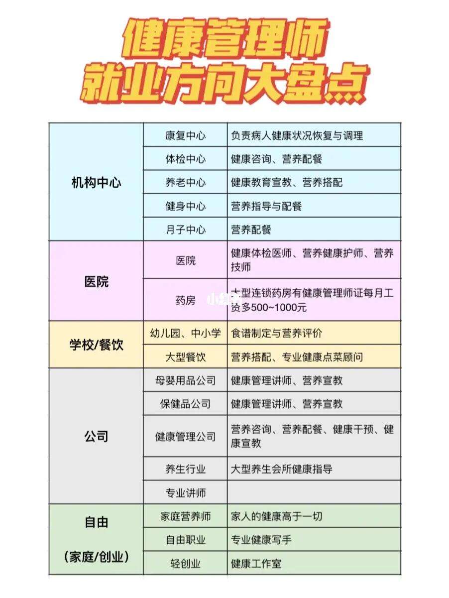 健康管理師就業(yè)-圖1