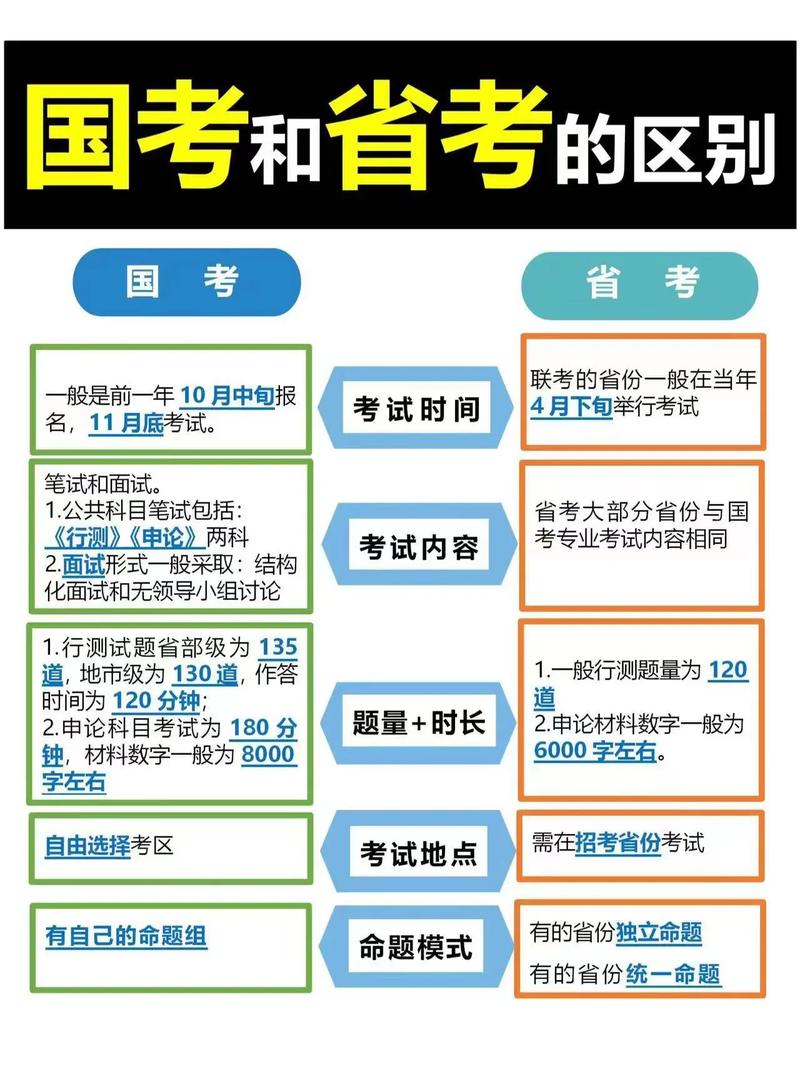 公務員省考和國考區別-圖1