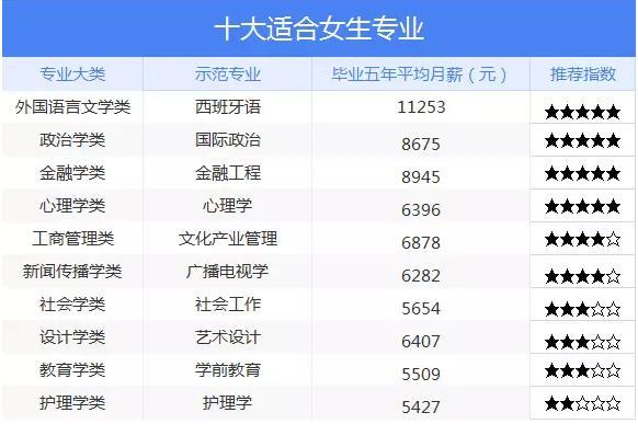 現在什么專業(yè)前景比較好女生(女生最吃香的十大專業(yè)排行榜)-圖1