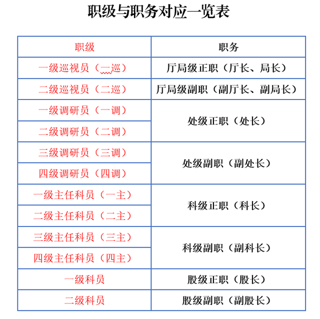 三級調研員是什么級別-圖1
