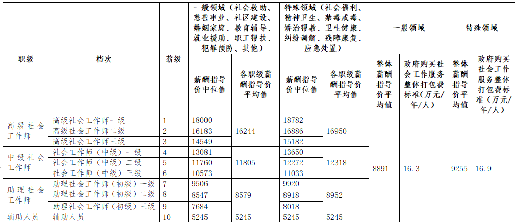 社會(huì)工作者一個(gè)月多少工資-圖1