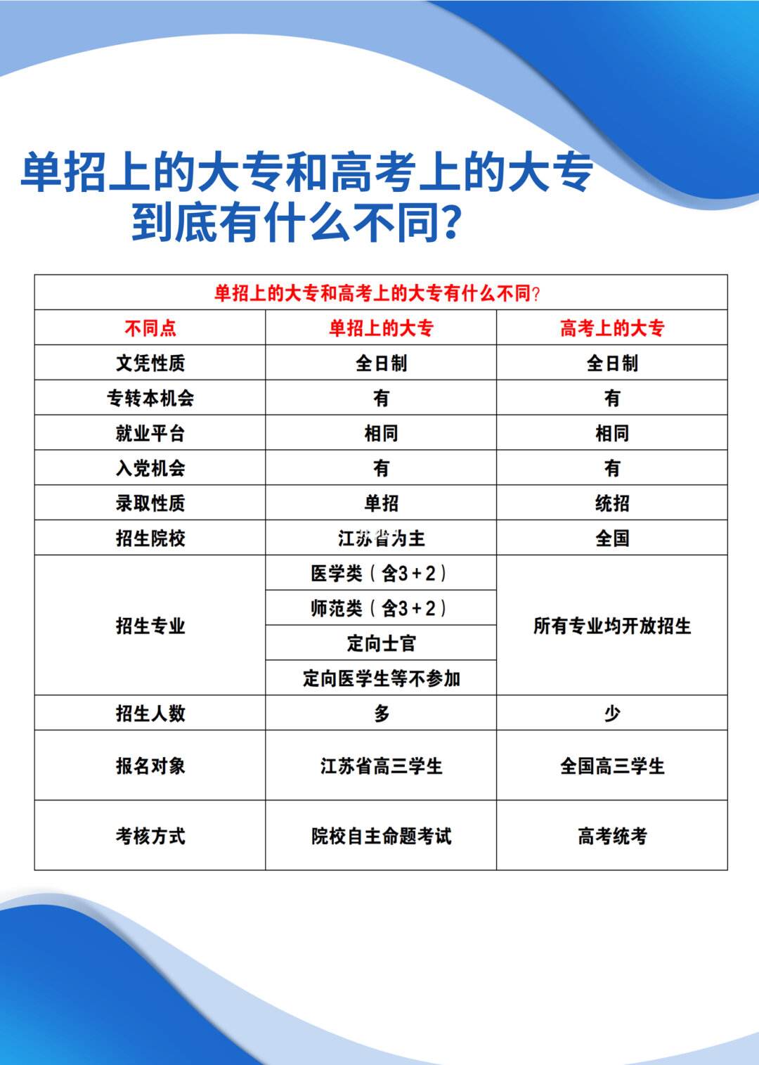 3+2大專和高考后大專的區別-圖1