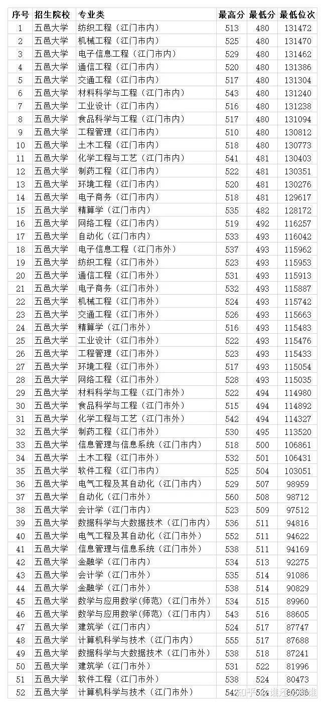五邑大學(xué)是一本還是二本-圖1