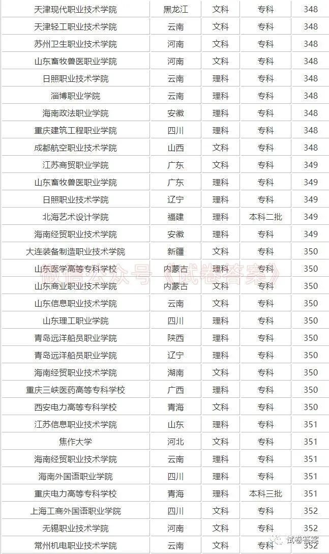 高考理科350分能上本科嗎(理科350分左右的大學有哪些)-圖1