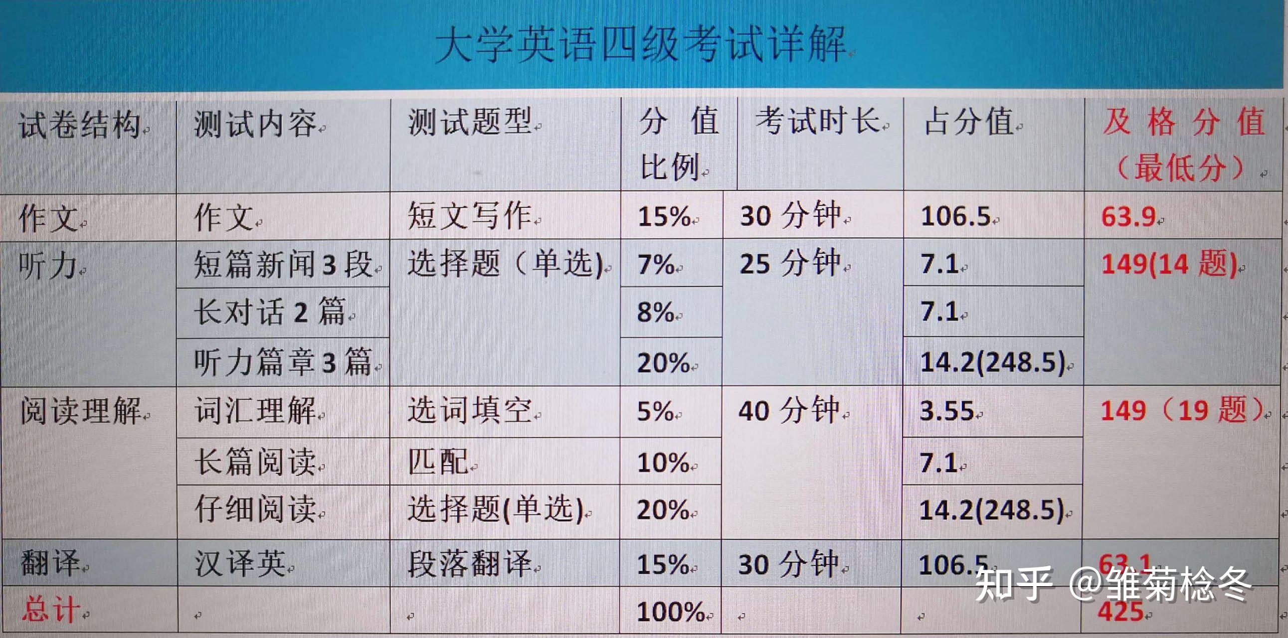 外語等級(jí)怎么填-圖1