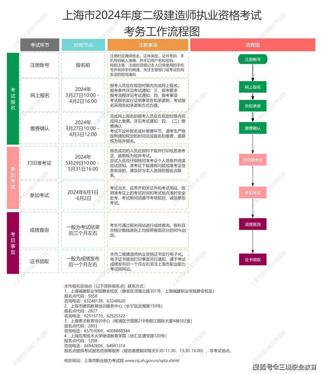 考二級(jí)建造師需要考哪幾門課程-圖1