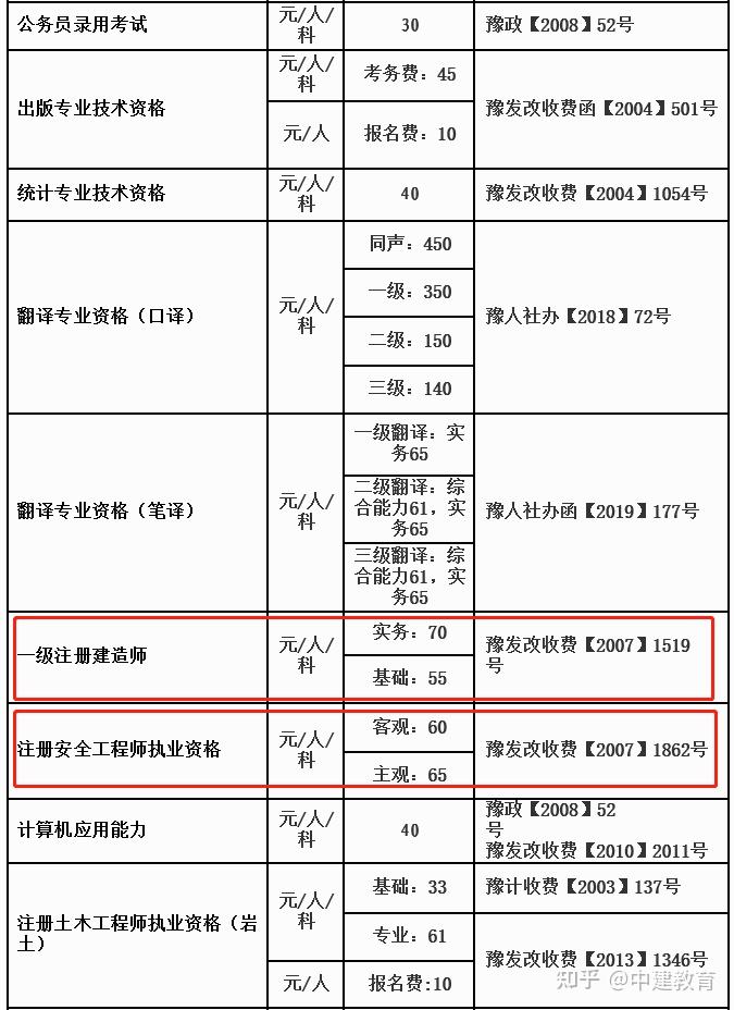 考個二建大約多少錢-圖1