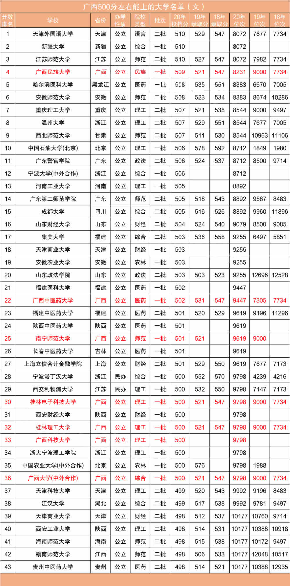 文科生500分適合報的大學(xué)-圖1