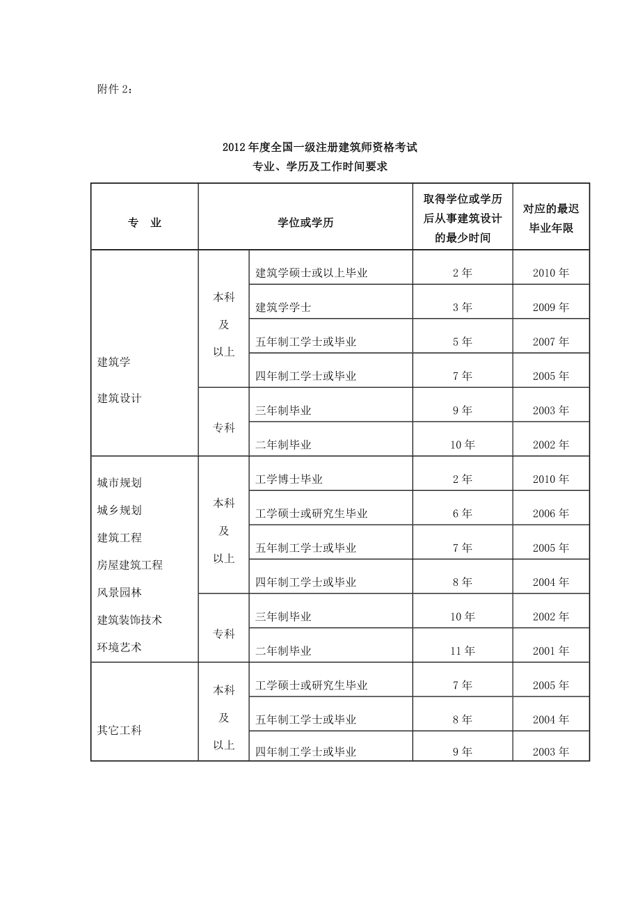 考建造師需要什么學(xué)歷和專業(yè)-圖1