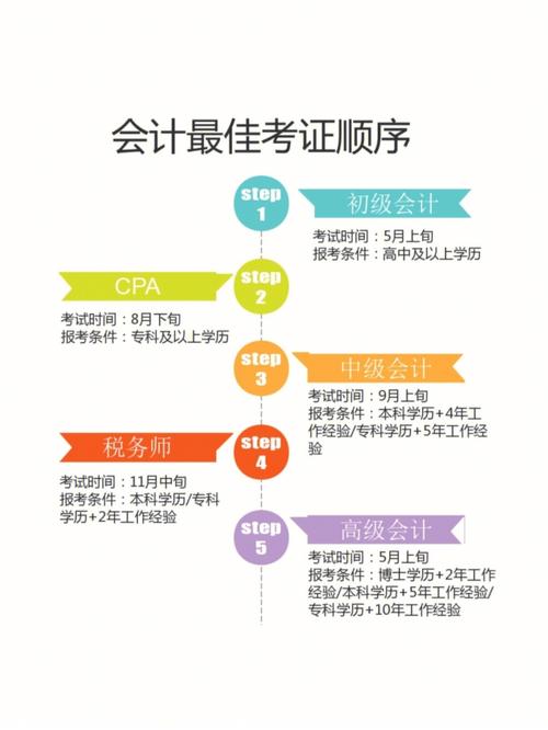 財(cái)務(wù)會(huì)計(jì)證怎么考(考財(cái)務(wù)證需要什么條件)-圖1