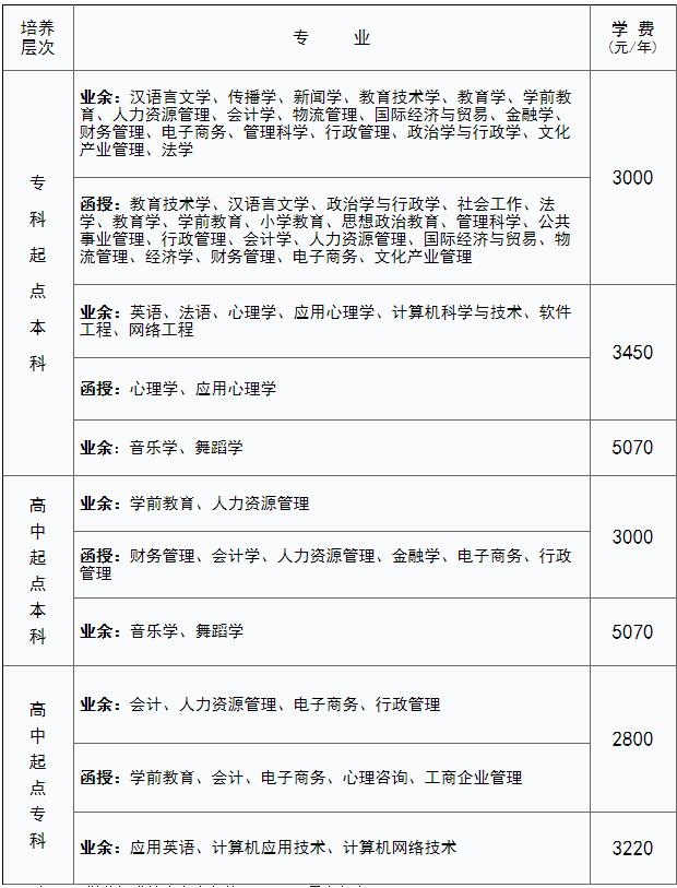 成考?？贫嗌馘X學費費用是多少-圖1