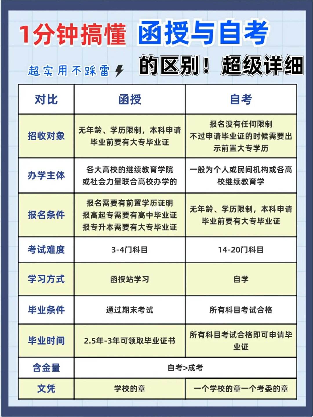 成人自考和函授有什么區別-圖1