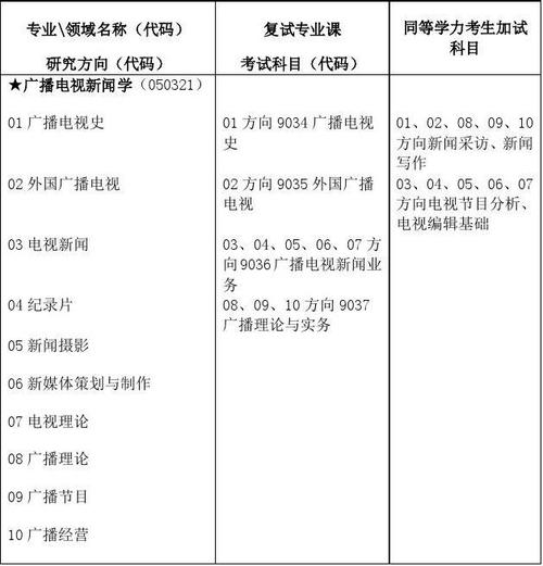 新聞學(xué)考研考哪些科目-圖1