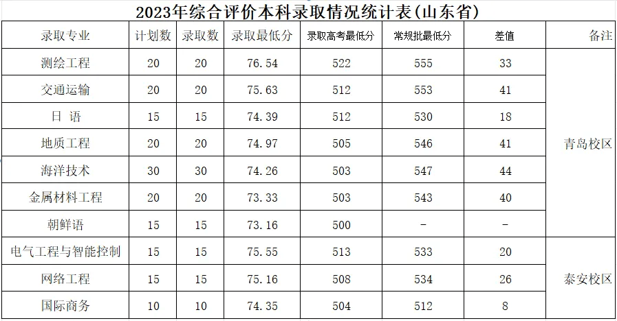2024山東高考分數線(山東多少分可以上一本)-圖1
