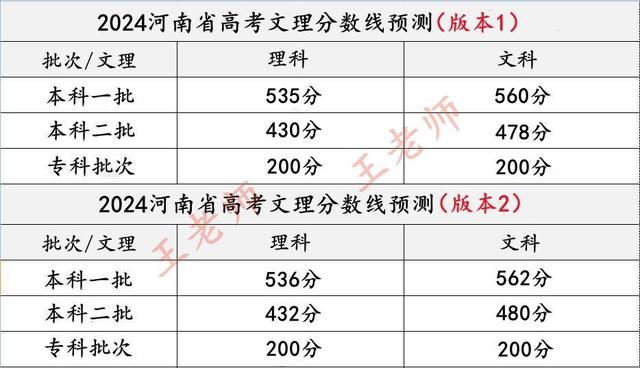 2024年河南高考錄取分數線(河南430分能上二本嗎)-圖1