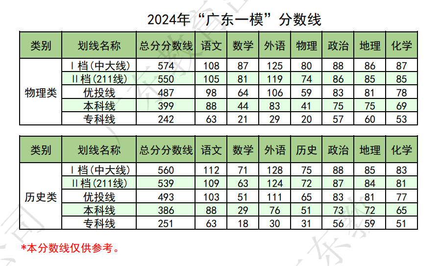 2024廣東一本分數(shù)線(廣東540分可以上一本嗎)-圖1