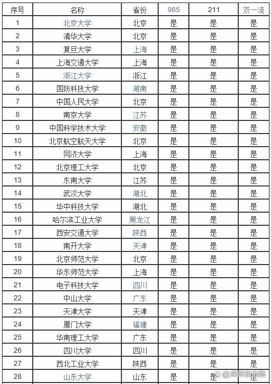 211大學排名名單(211里最好的15所大學)-圖1