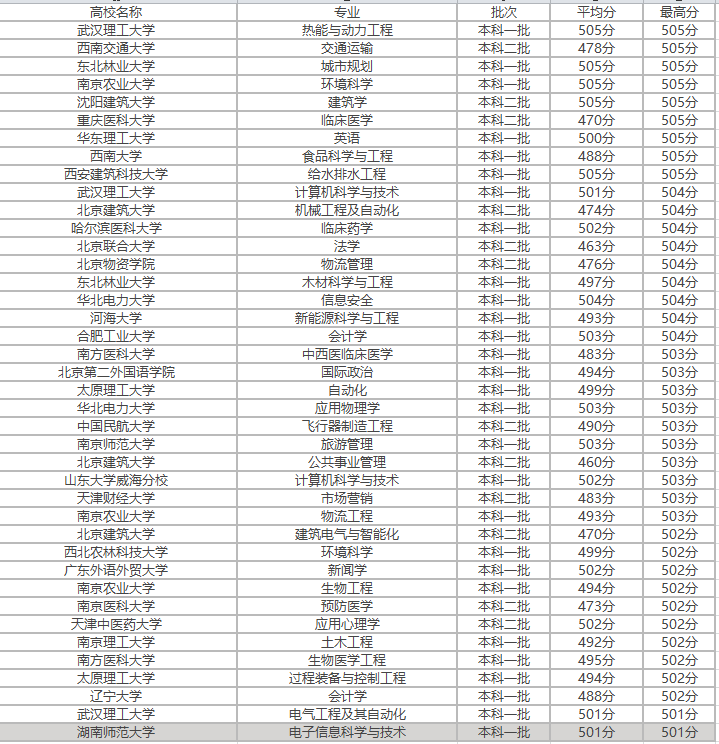 560分左右能上什么好的大學(560分能上211大學嗎)-圖1