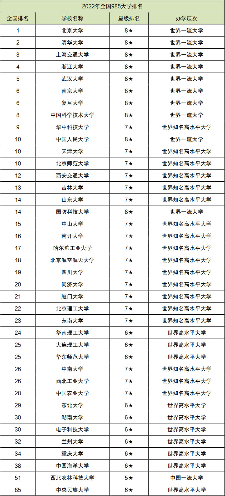 全國985大學(xué)排名(985和211一覽表)-圖1