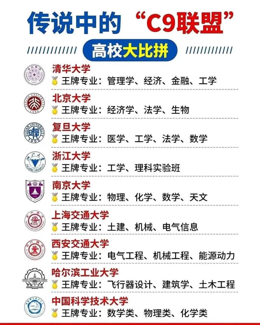 c9大學(xué)名單(華五和c9哪個厲害)-圖1