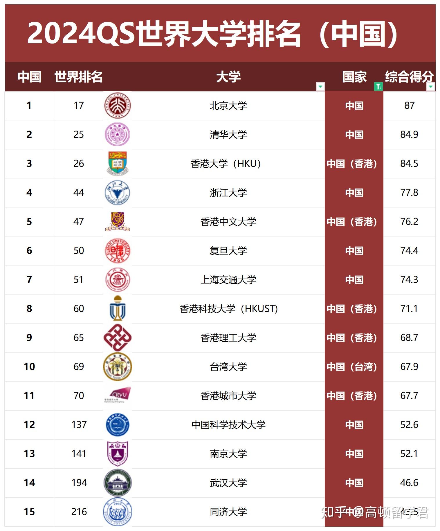 qs中國大學排名(國內認可qs還是us)-圖1