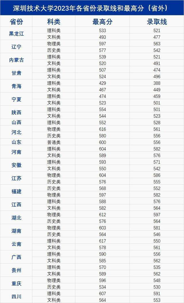 一本分數線是多少分錄取2024(2024年河南一本要多少分)-圖1