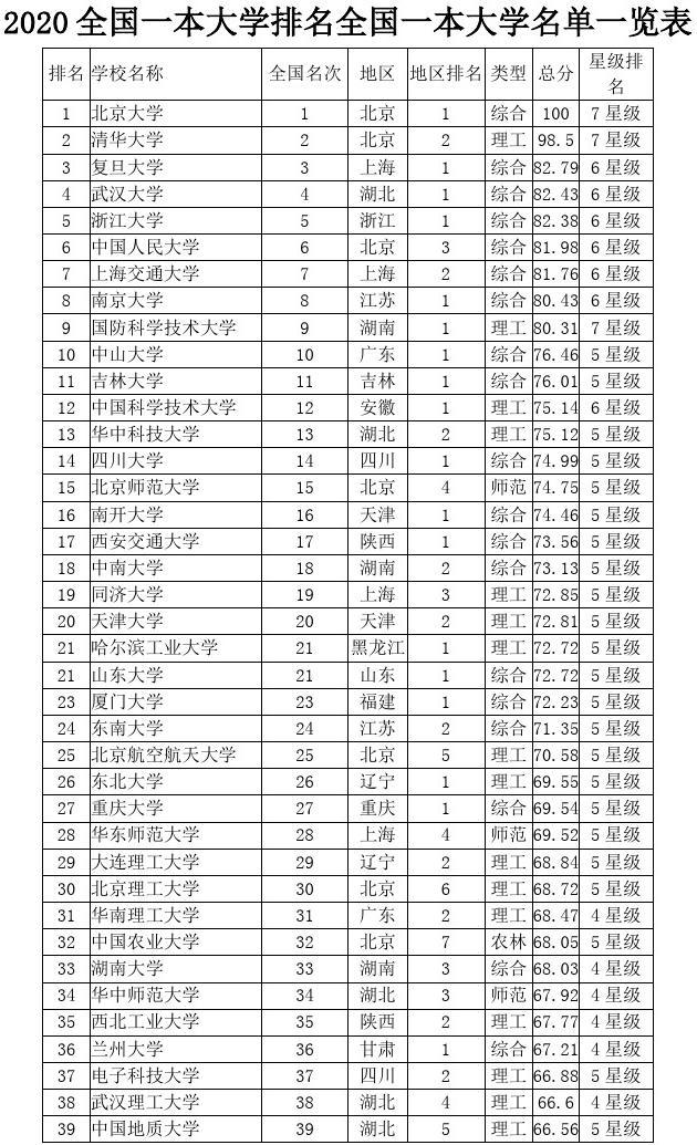 一本大學(xué)有哪些(全國一本大學(xué)排名一覽表)-圖1