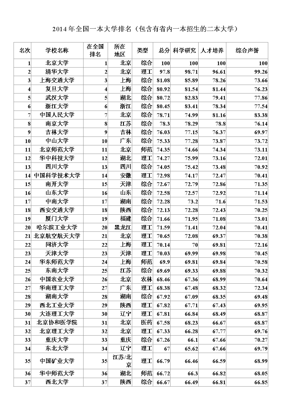 一本大學排名(普通一本中較好的大學)-圖1