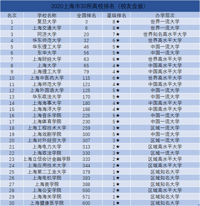 上海所有大學(上海落戶認可的前50大學)-圖1