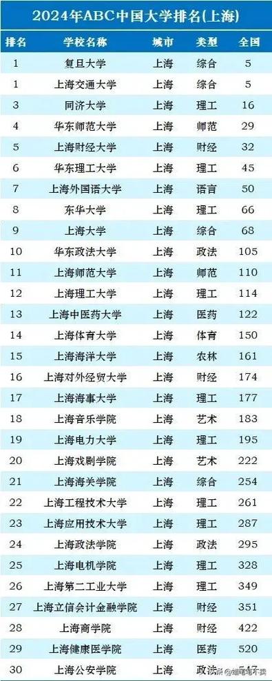上海的大學排名(上海二十所最好的大學)-圖1