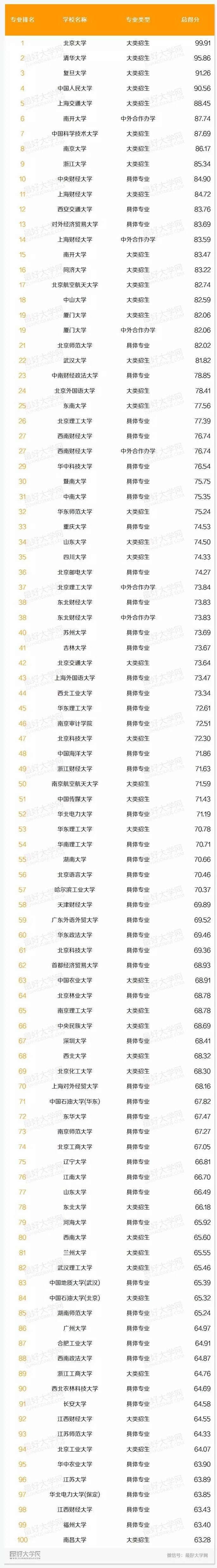 全國會計專業排名(會計學最好50所大學)-圖1