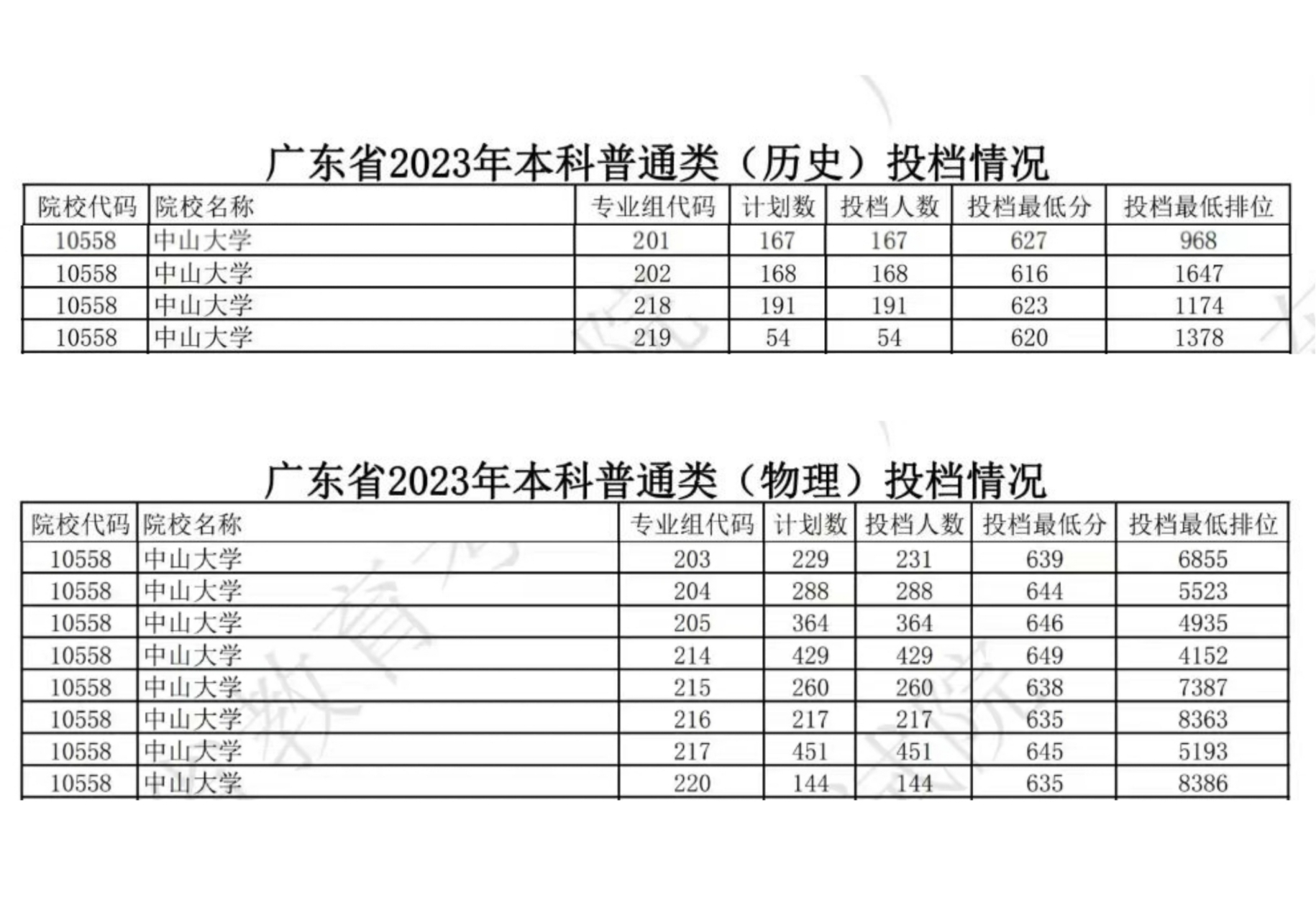 中山大學 分數線(中山大學招生官網)-圖1