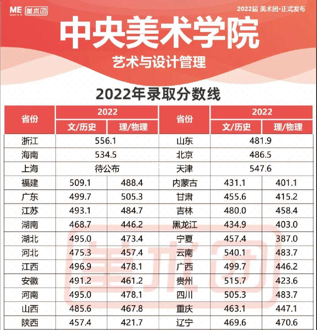 中央美院錄取分數線(美術生450分能去央美嗎)-圖1