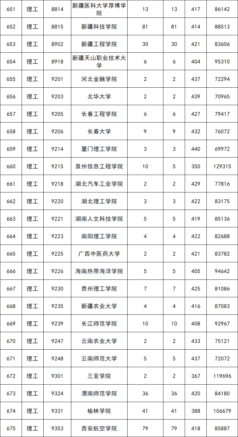 二本線多少分(2023年最低二本分數線)-圖1