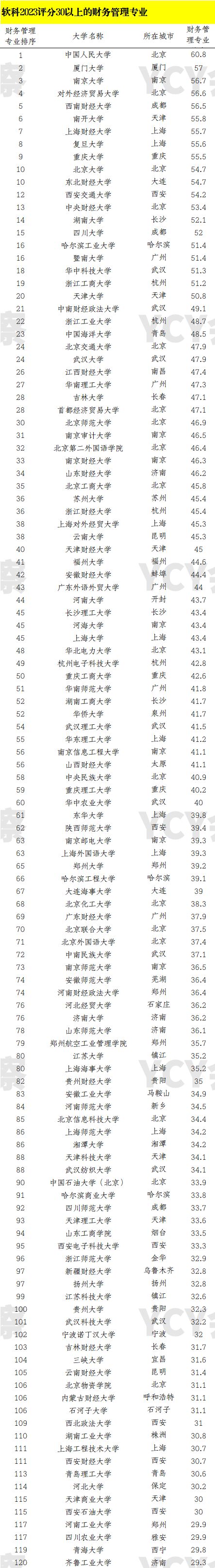 會計專業(yè)學校排名(澳洲會計專業(yè)最好的大學)-圖1
