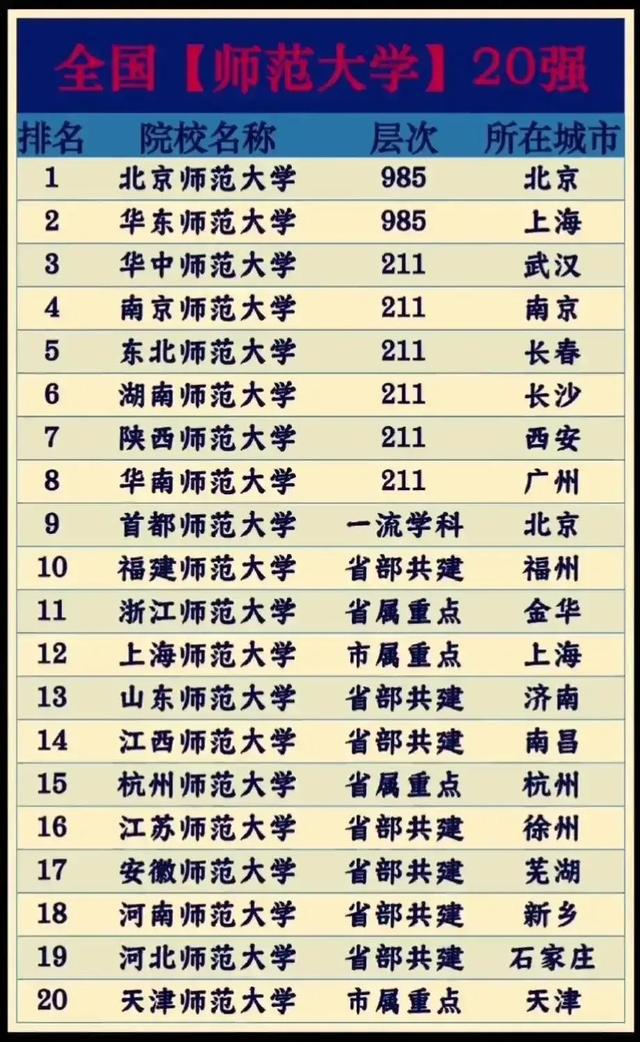 全國師大排名(中國前十名師范大學)-圖1