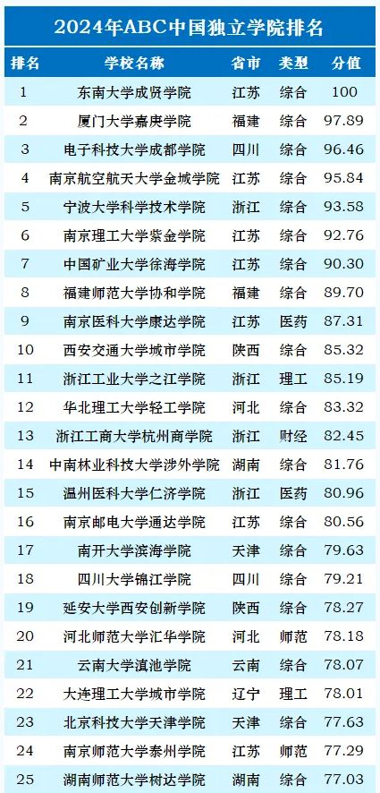 全國獨立學院排名(最頂級的十所獨立學院)-圖1