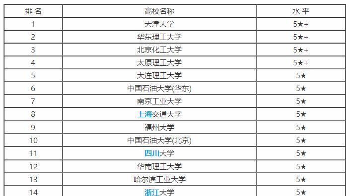 化學(xué)工程專業(yè)排名(化學(xué)工程與工藝最好的大學(xué))-圖1