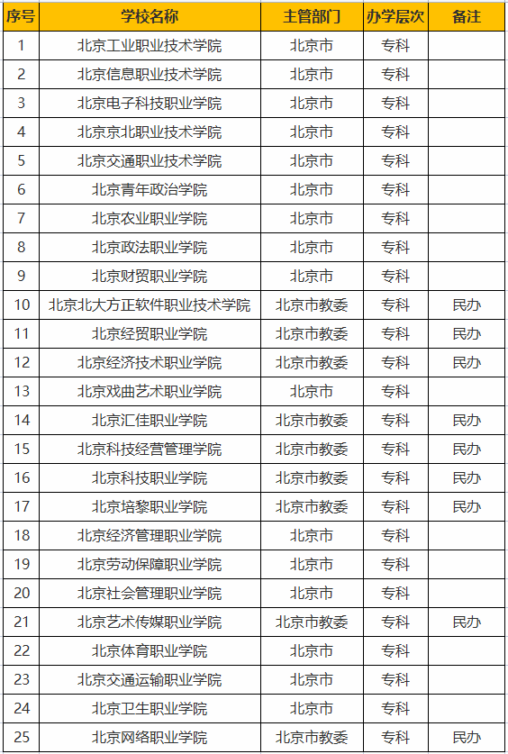 北京?？茖W校排名(北京職業技術學校排名前十名)-圖1