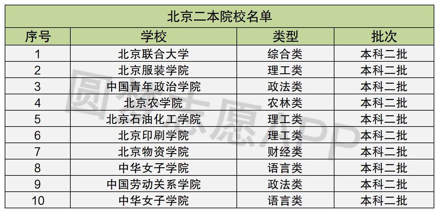 北京二本院校(北京二本大學(xué)排名一覽)-圖1