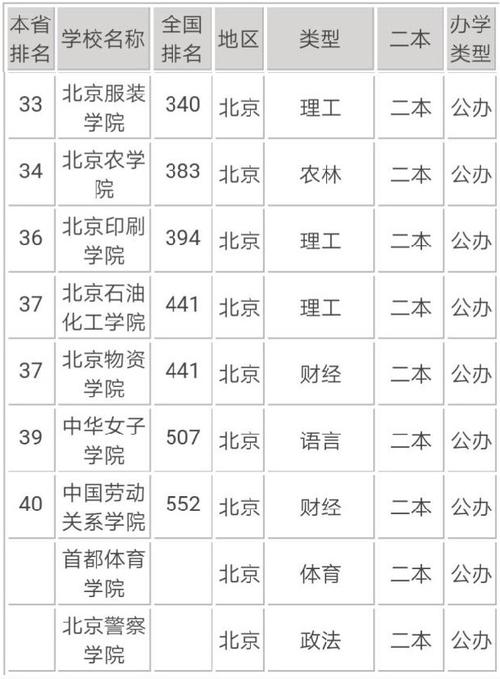 北京二本大學(xué)有哪些學(xué)校(北京最好5個(gè)二本大學(xué))-圖1