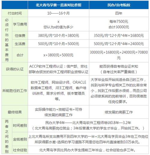 北大青鳥招生條件學費(北大青鳥官網查詢)-圖1
