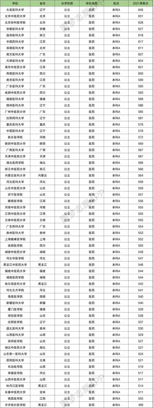 醫學院校錄取分數線(400分左右的二本醫學院)-圖1