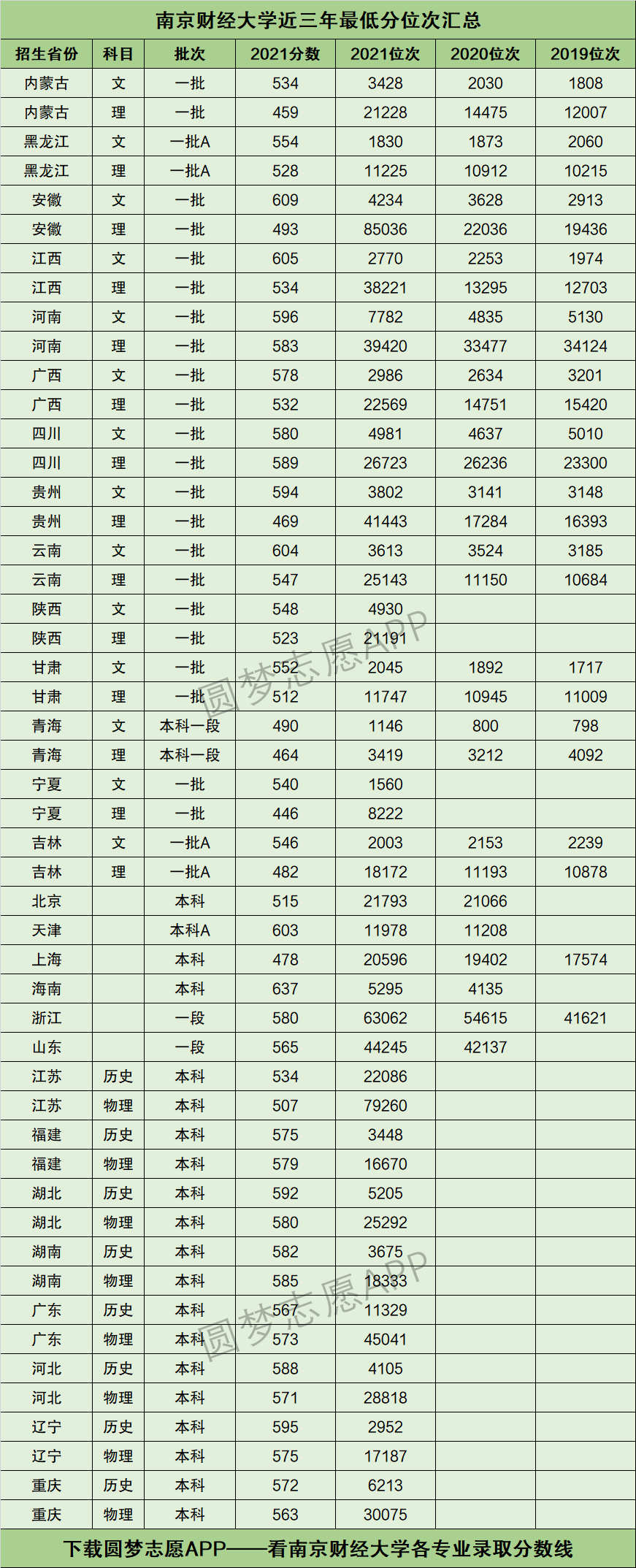 南京財經(jīng)大學2024錄取分數(shù)線(南京財經(jīng)大學多少分能上)-圖1